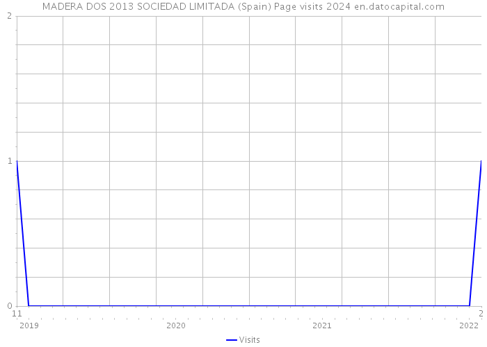 MADERA DOS 2013 SOCIEDAD LIMITADA (Spain) Page visits 2024 