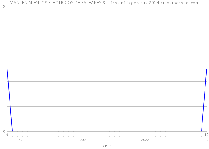 MANTENIMIENTOS ELECTRICOS DE BALEARES S.L. (Spain) Page visits 2024 