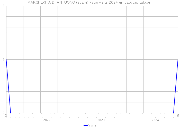 MARGHERITA D`ANTUONO (Spain) Page visits 2024 