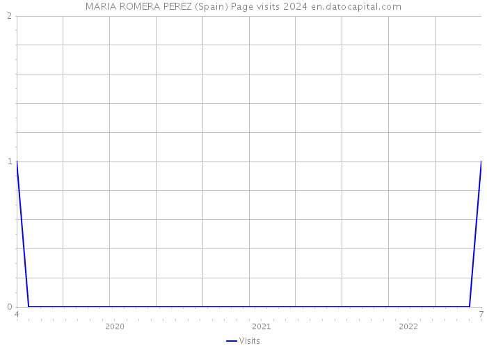 MARIA ROMERA PEREZ (Spain) Page visits 2024 