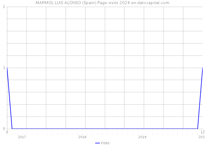 MARMOL LUIS ALONSO (Spain) Page visits 2024 