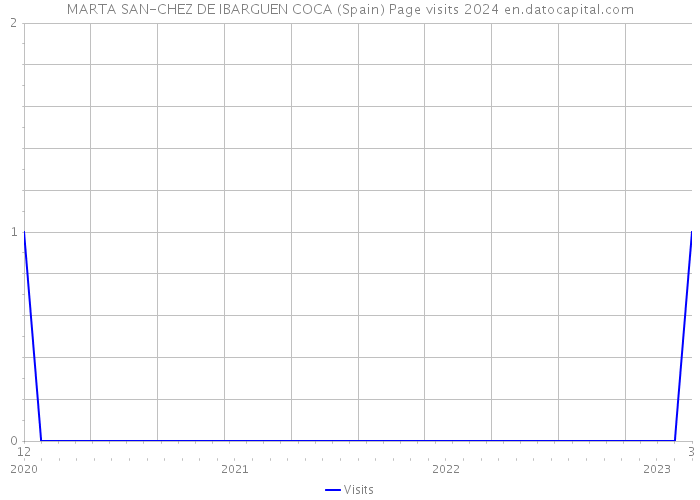 MARTA SAN-CHEZ DE IBARGUEN COCA (Spain) Page visits 2024 