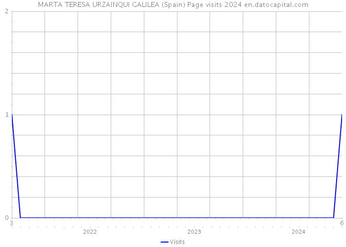 MARTA TERESA URZAINQUI GALILEA (Spain) Page visits 2024 