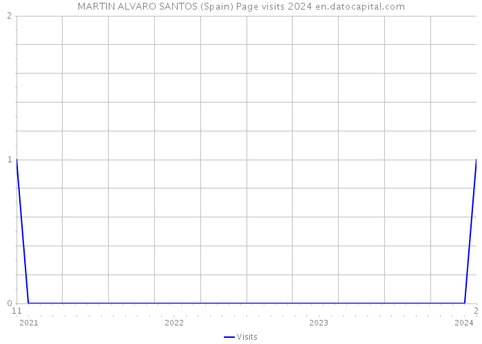 MARTIN ALVARO SANTOS (Spain) Page visits 2024 