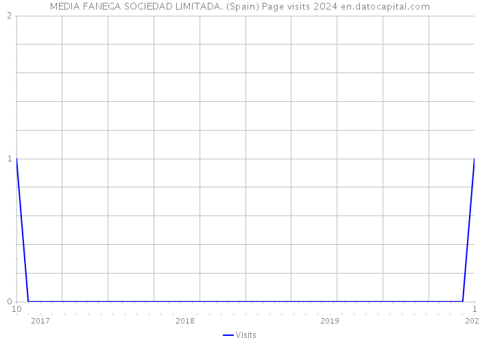 MEDIA FANEGA SOCIEDAD LIMITADA. (Spain) Page visits 2024 