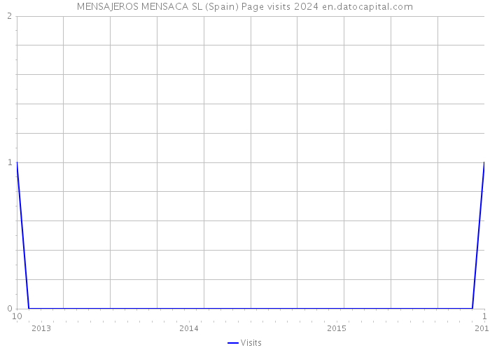 MENSAJEROS MENSACA SL (Spain) Page visits 2024 