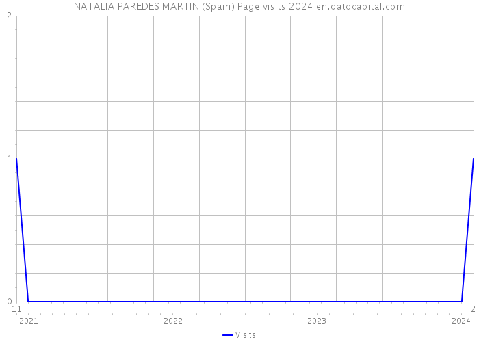 NATALIA PAREDES MARTIN (Spain) Page visits 2024 