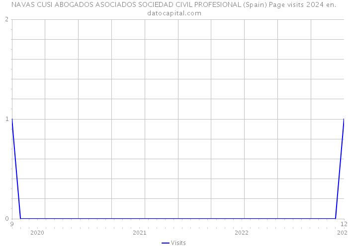 NAVAS CUSI ABOGADOS ASOCIADOS SOCIEDAD CIVIL PROFESIONAL (Spain) Page visits 2024 
