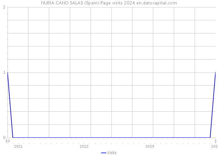 NURIA CANO SALAS (Spain) Page visits 2024 