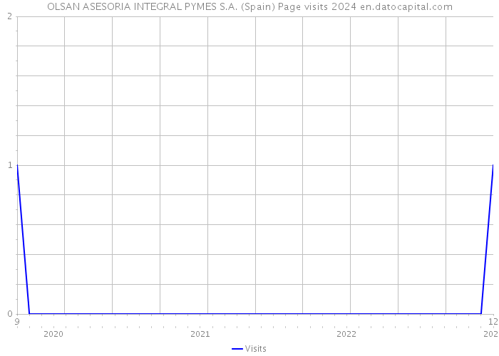 OLSAN ASESORIA INTEGRAL PYMES S.A. (Spain) Page visits 2024 