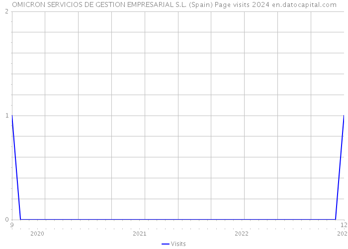 OMICRON SERVICIOS DE GESTION EMPRESARIAL S.L. (Spain) Page visits 2024 