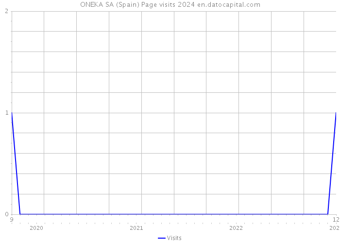 ONEKA SA (Spain) Page visits 2024 