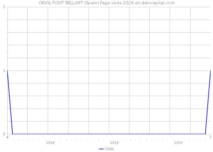 ORIOL FONT BELLART (Spain) Page visits 2024 