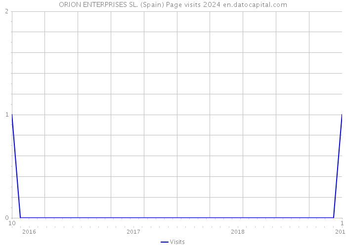 ORION ENTERPRISES SL. (Spain) Page visits 2024 