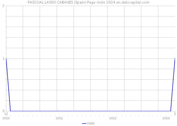 PASCUAL LASSO CABANES (Spain) Page visits 2024 