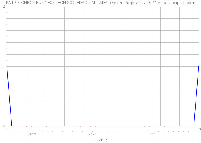 PATRIMONIO Y BUSINESS LEON SOCIEDAD LIMITADA. (Spain) Page visits 2024 