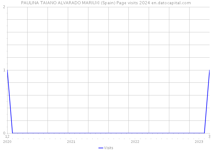 PAULINA TAIANO ALVARADO MARIUXI (Spain) Page visits 2024 