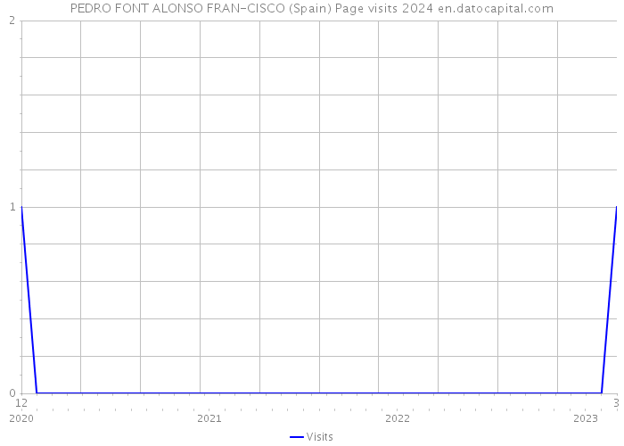 PEDRO FONT ALONSO FRAN-CISCO (Spain) Page visits 2024 
