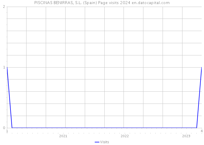PISCINAS BENIRRAS, S.L. (Spain) Page visits 2024 