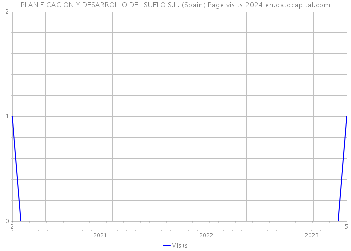 PLANIFICACION Y DESARROLLO DEL SUELO S.L. (Spain) Page visits 2024 