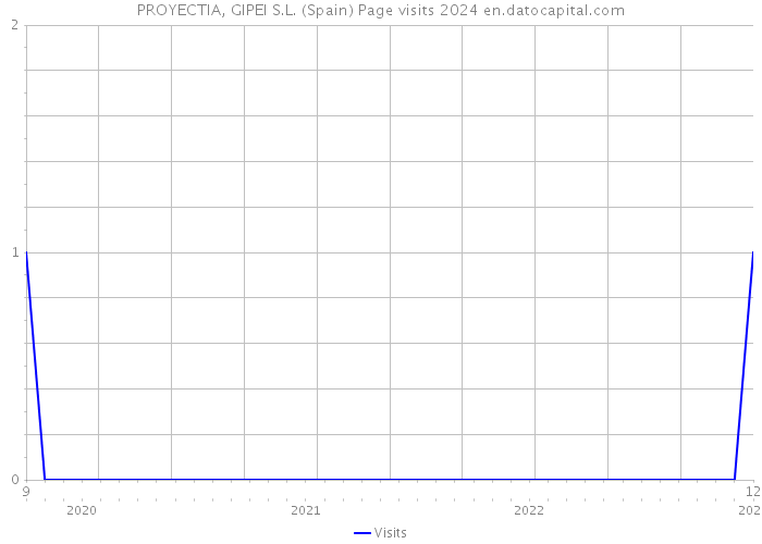 PROYECTIA, GIPEI S.L. (Spain) Page visits 2024 