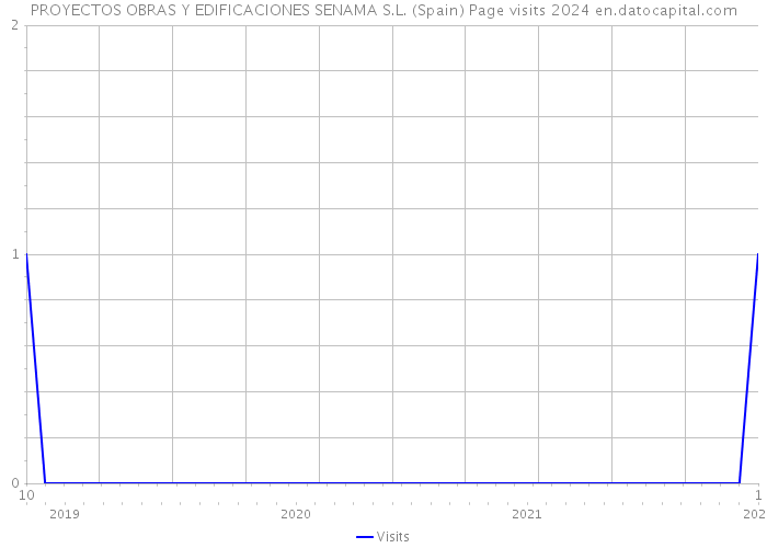 PROYECTOS OBRAS Y EDIFICACIONES SENAMA S.L. (Spain) Page visits 2024 