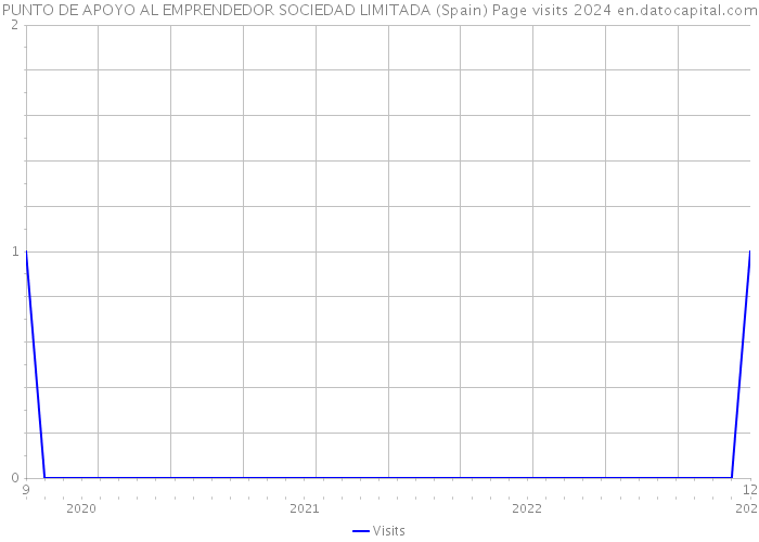 PUNTO DE APOYO AL EMPRENDEDOR SOCIEDAD LIMITADA (Spain) Page visits 2024 