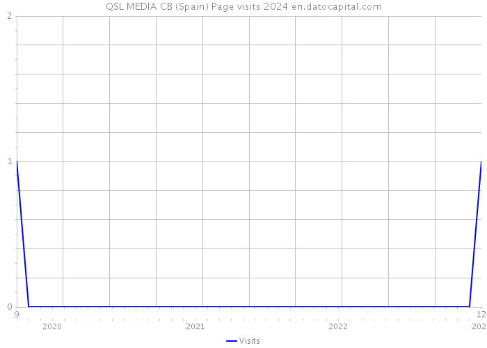 QSL MEDIA CB (Spain) Page visits 2024 