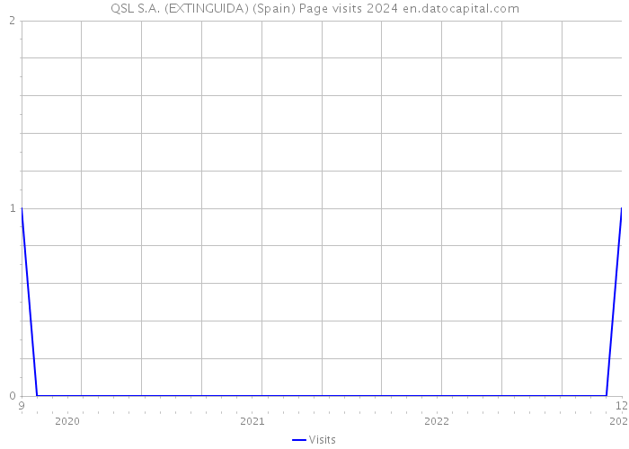 QSL S.A. (EXTINGUIDA) (Spain) Page visits 2024 