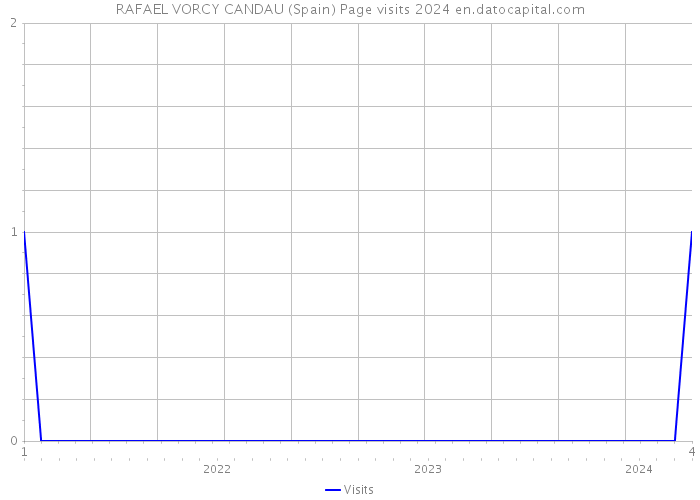 RAFAEL VORCY CANDAU (Spain) Page visits 2024 