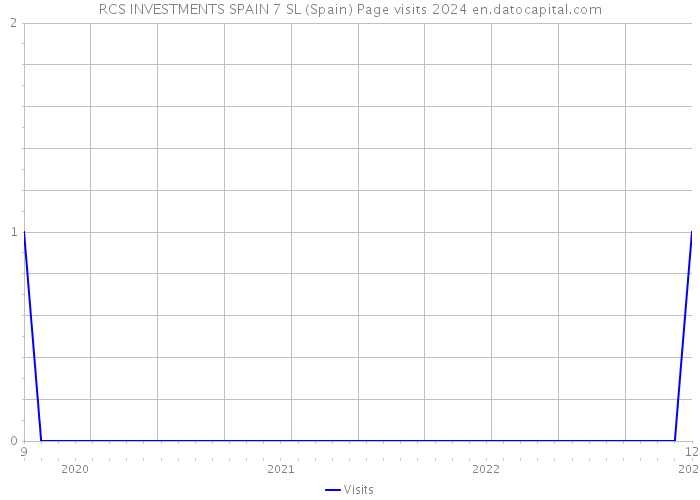 RCS INVESTMENTS SPAIN 7 SL (Spain) Page visits 2024 