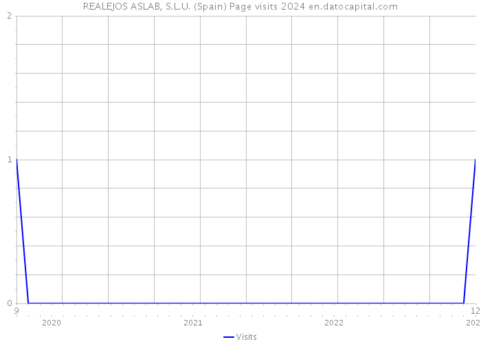 REALEJOS ASLAB, S.L.U. (Spain) Page visits 2024 