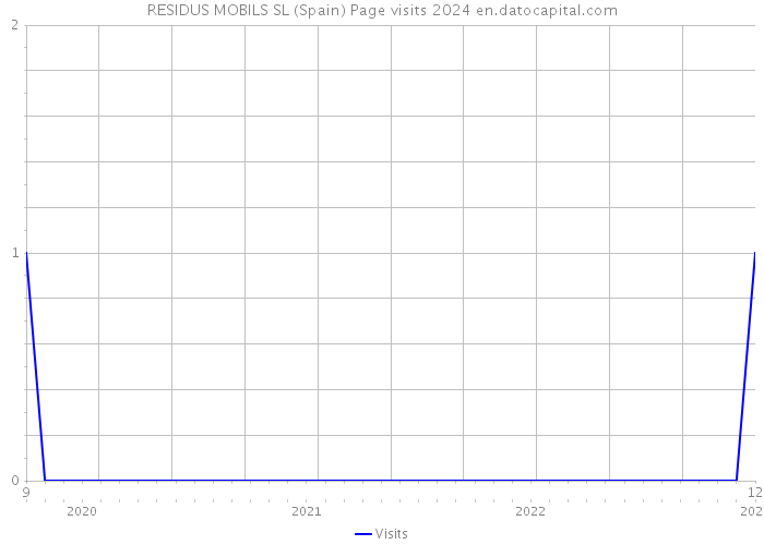 RESIDUS MOBILS SL (Spain) Page visits 2024 