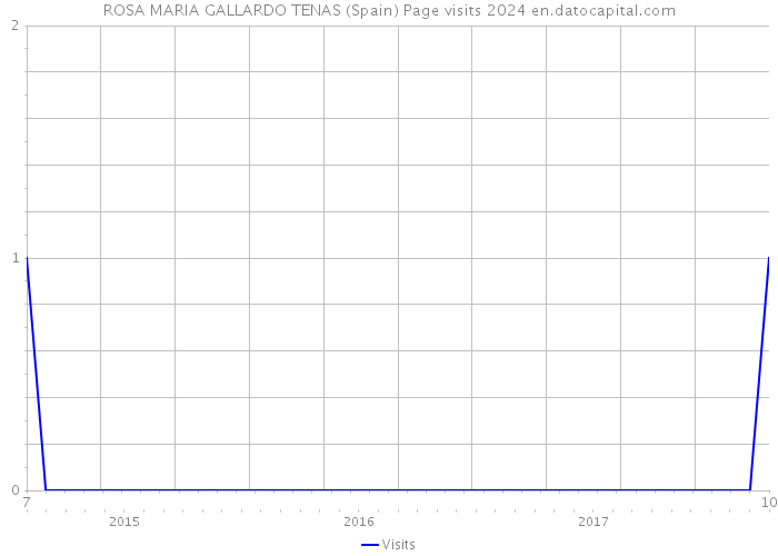 ROSA MARIA GALLARDO TENAS (Spain) Page visits 2024 