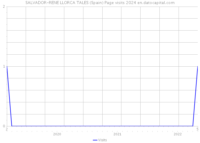 SALVADOR-RENE LLORCA TALES (Spain) Page visits 2024 