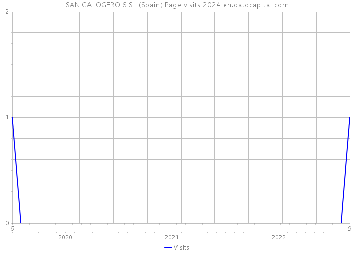 SAN CALOGERO 6 SL (Spain) Page visits 2024 