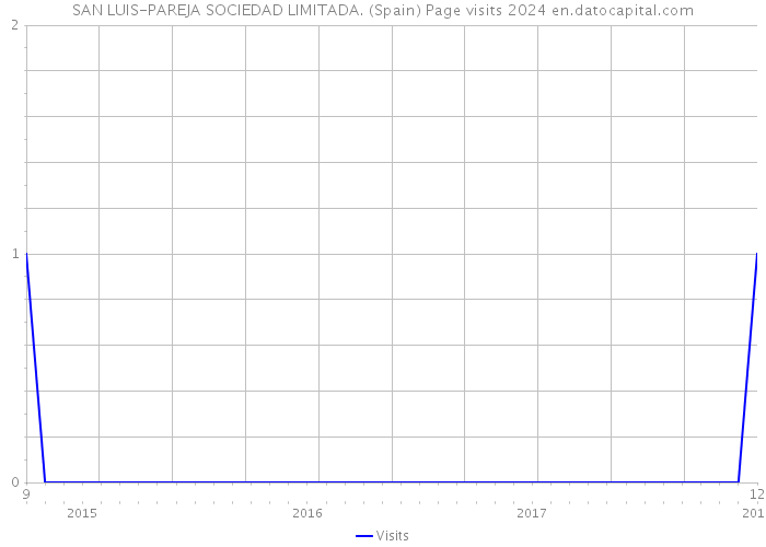 SAN LUIS-PAREJA SOCIEDAD LIMITADA. (Spain) Page visits 2024 