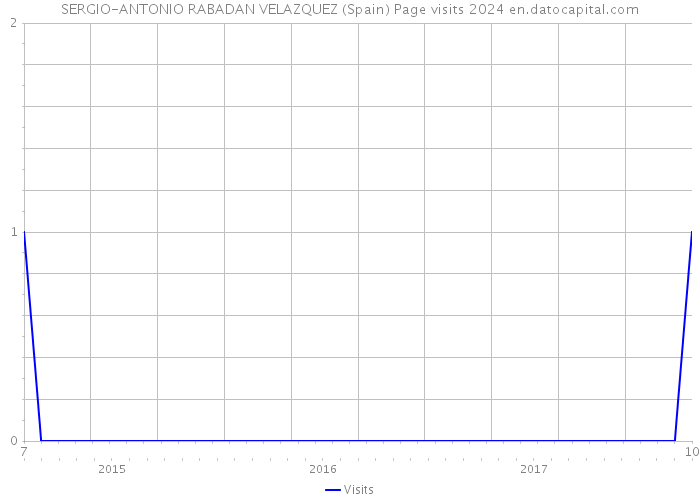 SERGIO-ANTONIO RABADAN VELAZQUEZ (Spain) Page visits 2024 