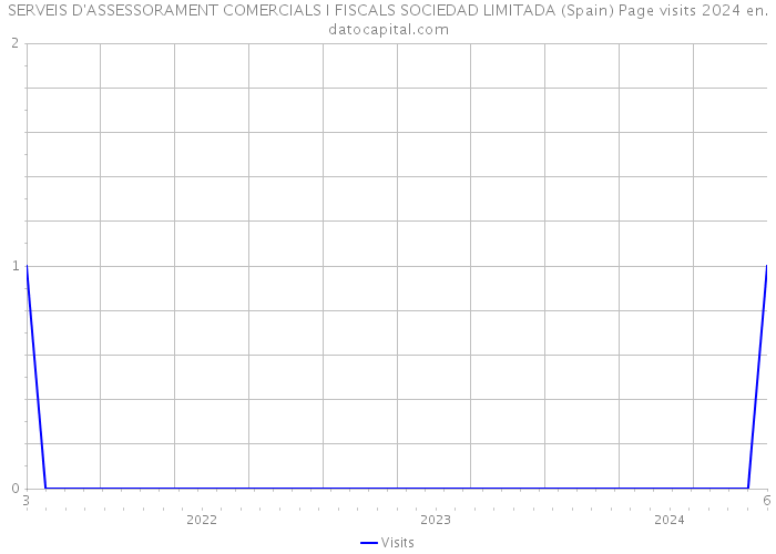 SERVEIS D'ASSESSORAMENT COMERCIALS I FISCALS SOCIEDAD LIMITADA (Spain) Page visits 2024 