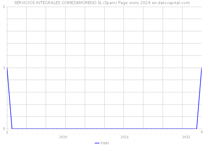 SERVICIOS INTEGRALES GOMEZ&MORENO SL (Spain) Page visits 2024 