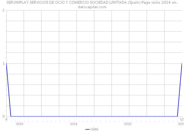 SERVIMPLAY SERVICIOS DE OCIO Y COMERCIO SOCIEDAD LIMITADA (Spain) Page visits 2024 