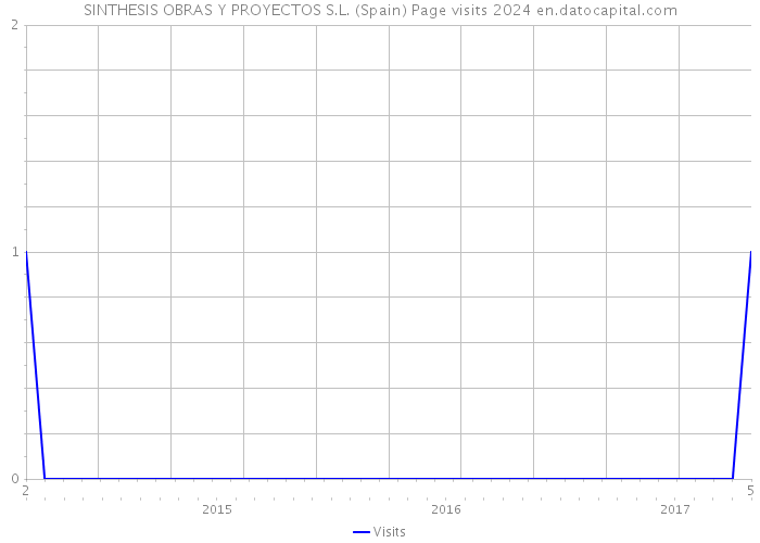 SINTHESIS OBRAS Y PROYECTOS S.L. (Spain) Page visits 2024 