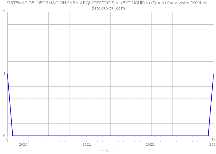 SISTEMAS DE INFORMACION PARA ARQUITECTOS S.A. (EXTINGUIDA) (Spain) Page visits 2024 