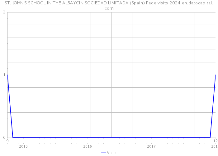 ST. JOHN'S SCHOOL IN THE ALBAYCIN SOCIEDAD LIMITADA (Spain) Page visits 2024 