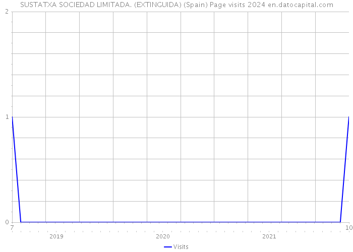 SUSTATXA SOCIEDAD LIMITADA. (EXTINGUIDA) (Spain) Page visits 2024 