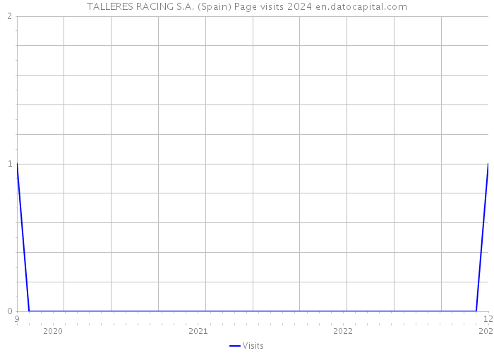 TALLERES RACING S.A. (Spain) Page visits 2024 