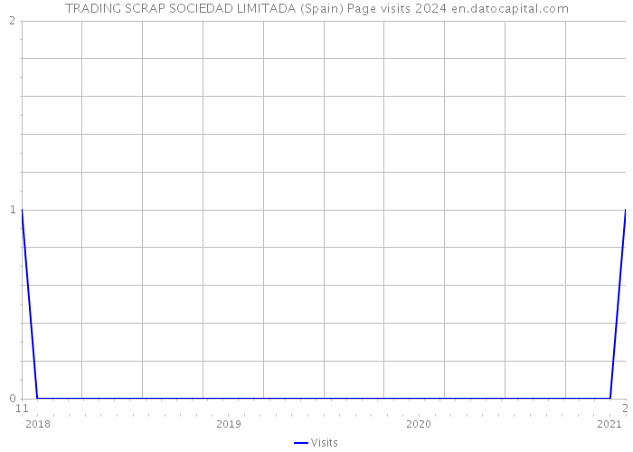 TRADING SCRAP SOCIEDAD LIMITADA (Spain) Page visits 2024 