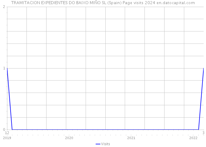 TRAMITACION EXPEDIENTES DO BAIXO MIÑO SL (Spain) Page visits 2024 