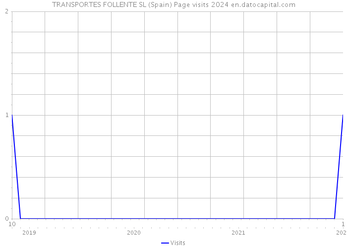 TRANSPORTES FOLLENTE SL (Spain) Page visits 2024 
