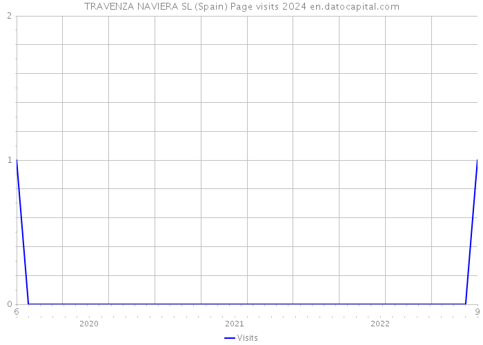 TRAVENZA NAVIERA SL (Spain) Page visits 2024 